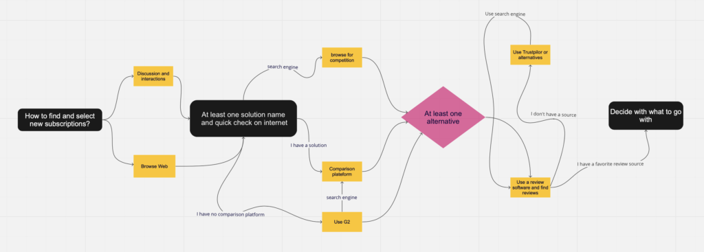 Process to find and compare new subscriptions